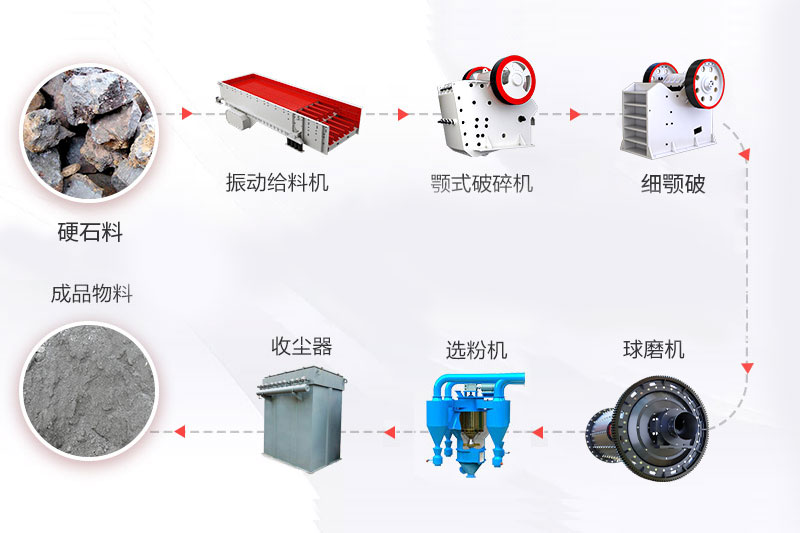 硬石料磨粉工藝流程